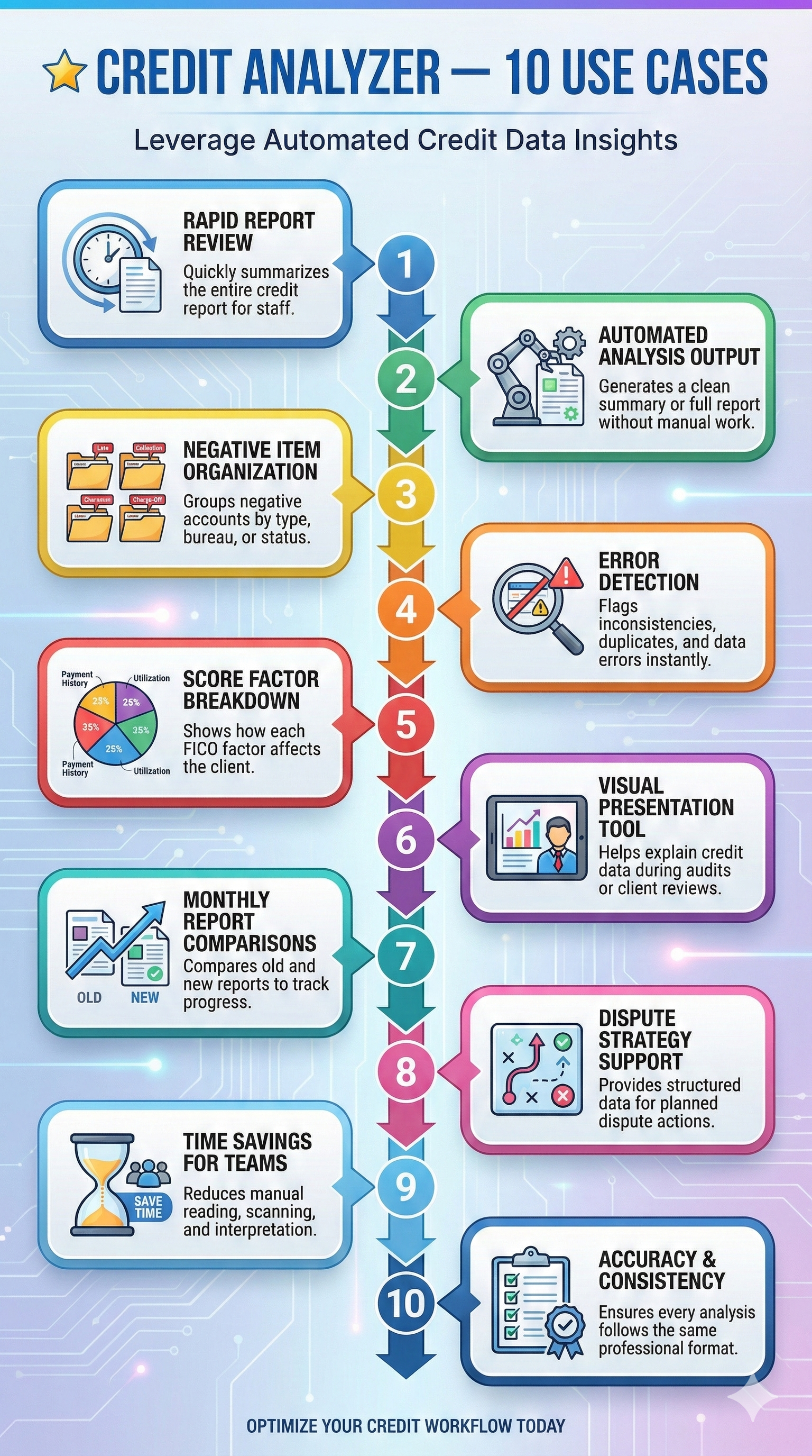 Credit Analyzer Use Cases.png