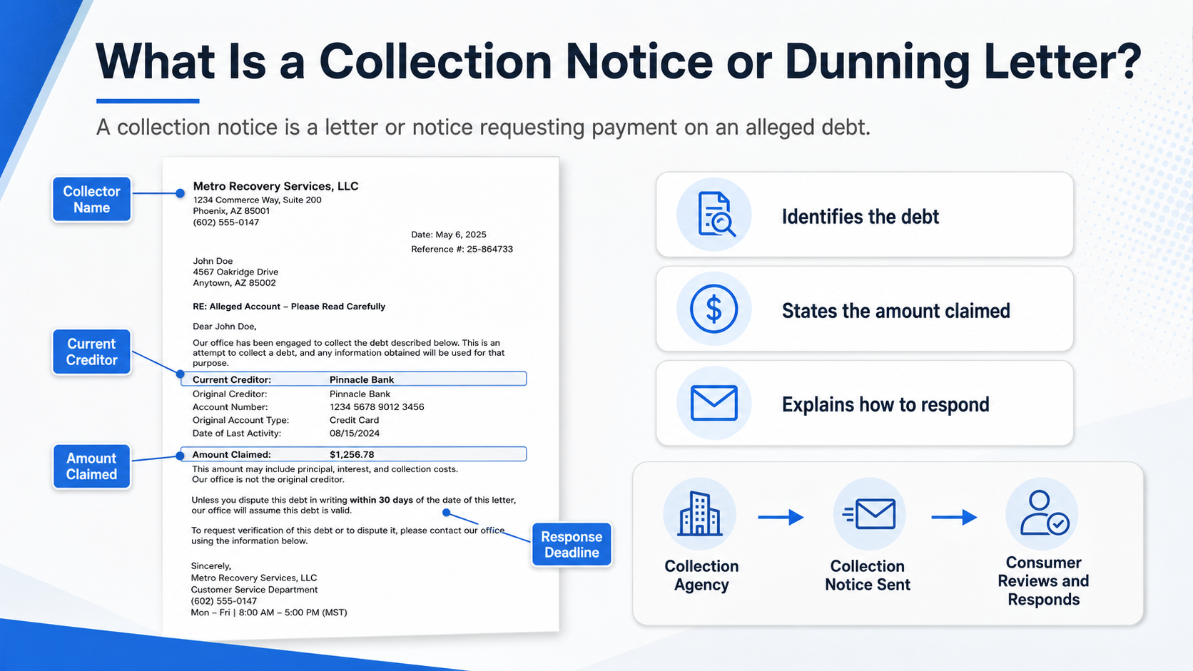 What is a Collection Notice or dunning letter notice.png